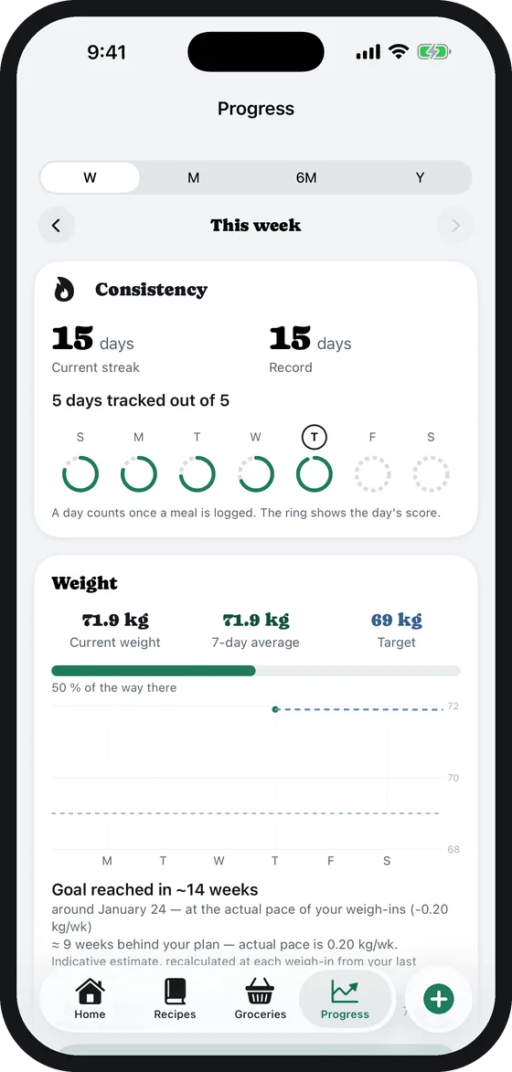 Progress: a 15-day streak, weight and trajectory
