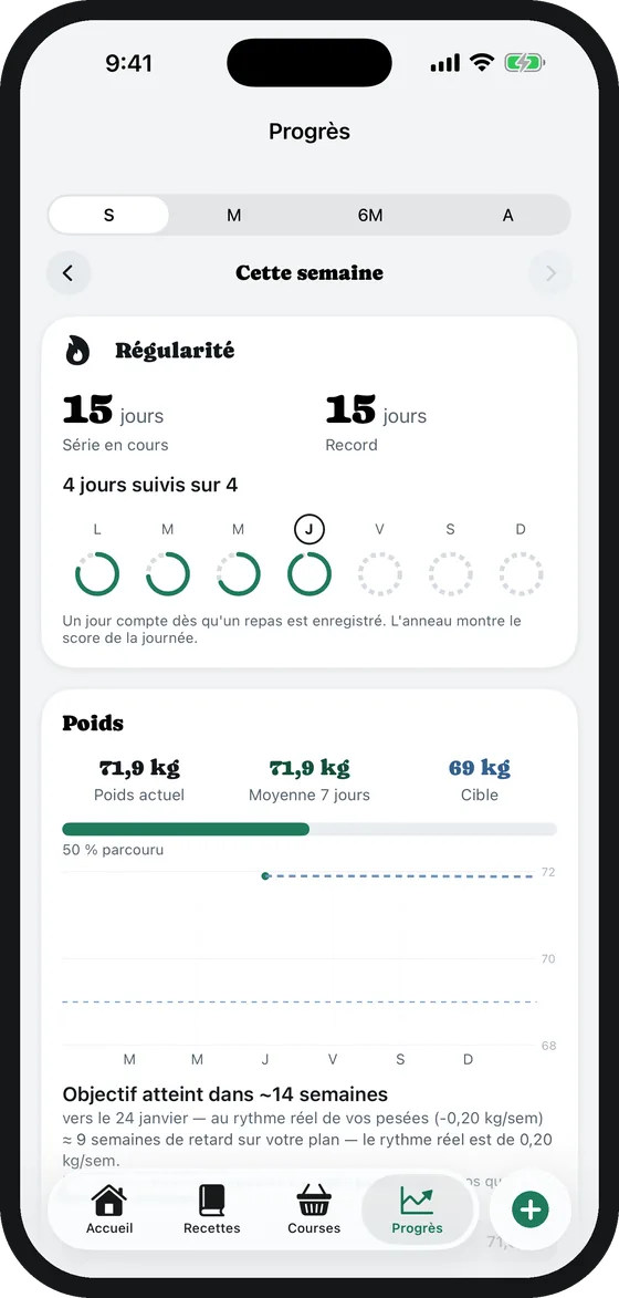 Les progrès : 15 jours de suite, poids et trajectoire